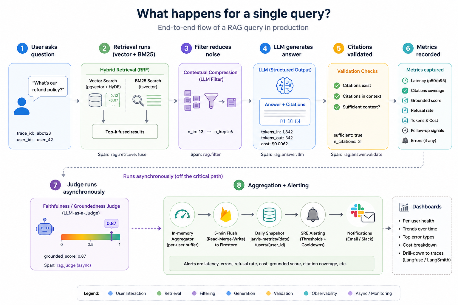 RAG Query Architecture