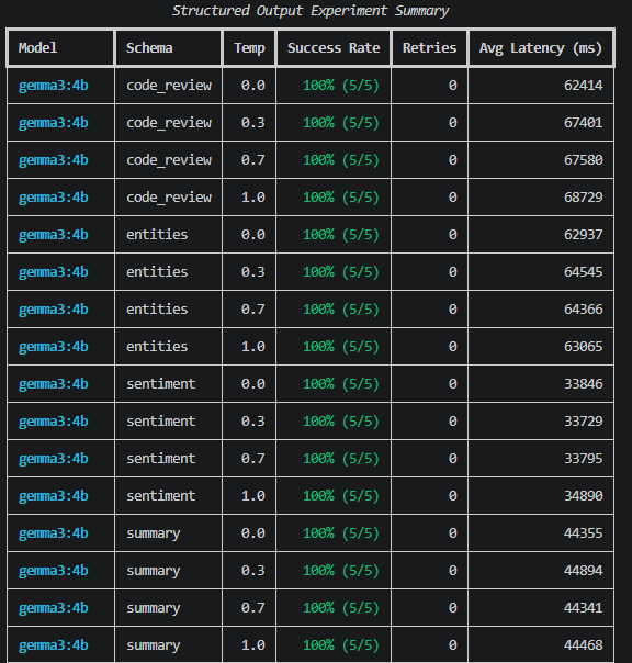 Gemma structured output results