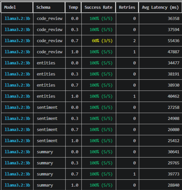 Llama structured output results