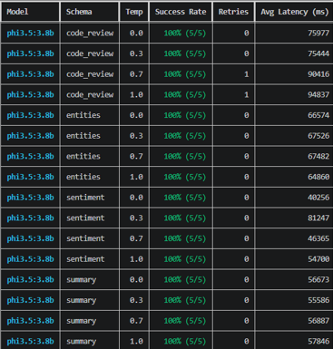 Phi structured output results
