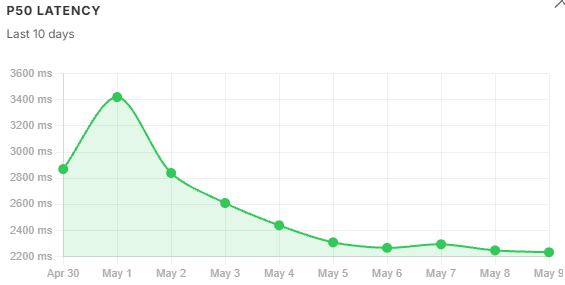 10-day P50 Latency Trend