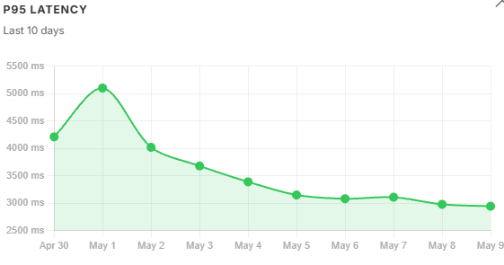 10-day P95 Latency Trend