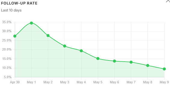10-day Follow-up Rate Trend