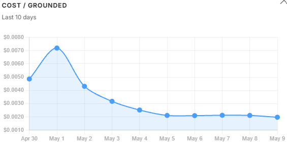 10-day Cost per Grounded Trend