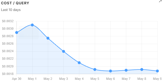 10-day Cost per Query Trend