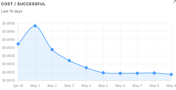 10-day Cost per Successful Trend