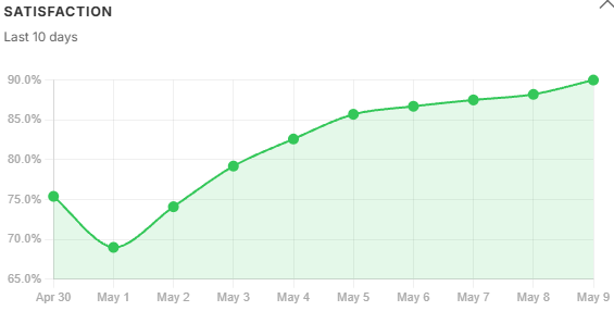 10-day Satisfaction Score Trend