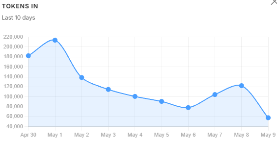 10-day Tokens In Trend
