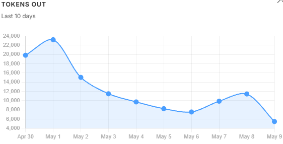 10-day Tokens Out Trend